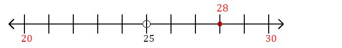 28 rounded to the nearest ten with a number line